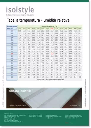Tabella temperatura umidità relativa
